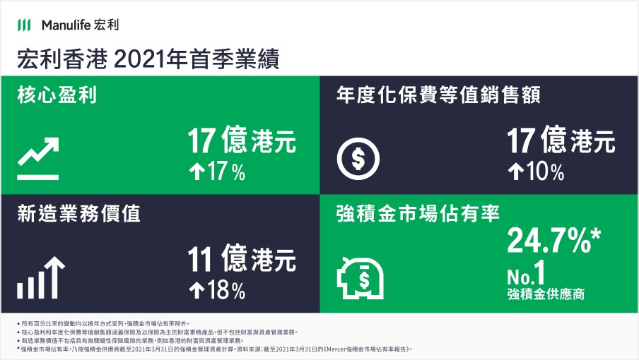 宏利香港2021年首季年度化保費等值銷售額錄得雙位數升幅