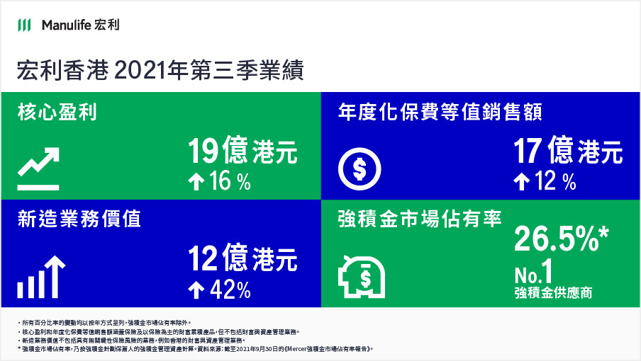 宏利香港2021年第三季及首九個月業績錄得強勁增長
