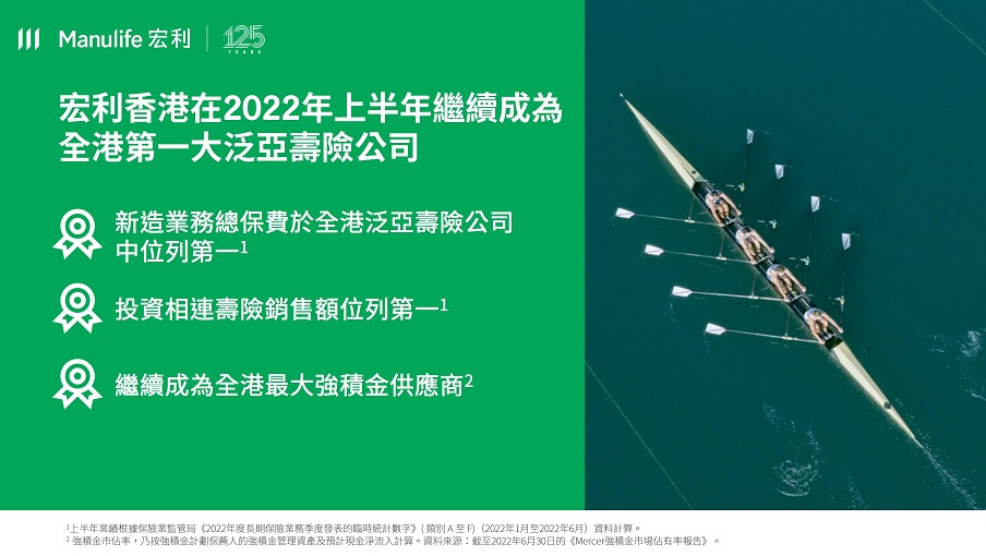 宏利香港在2022年上半年繼續成為全港第一大泛亞壽險公司